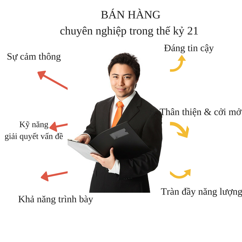 6 chữ S tạo ra duyên của người bán hàng chuyên nghiệp